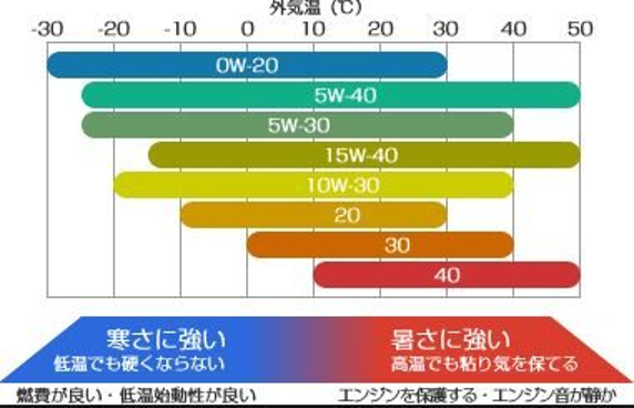 オイルの粘度選び解説