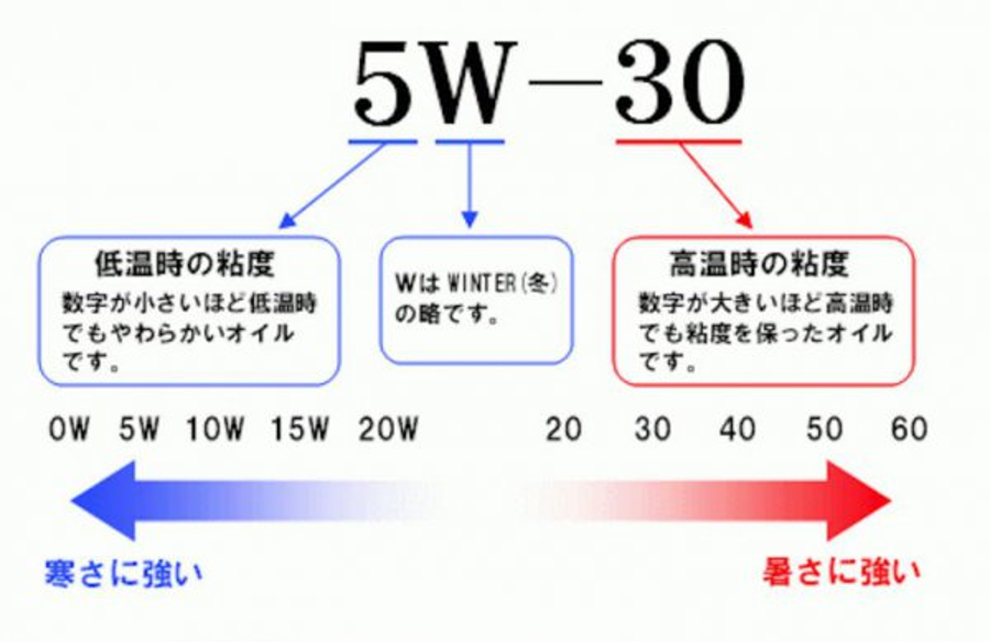5W-30の解説