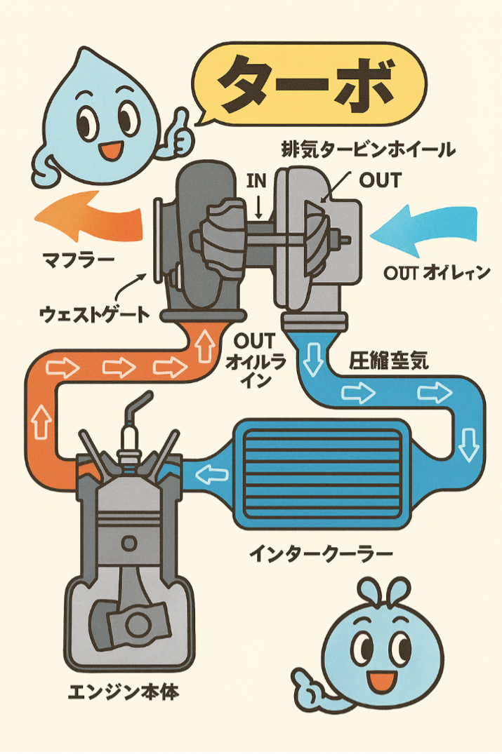 ターボとは？飛行機から始まった過給技術と現代エンジンの進化