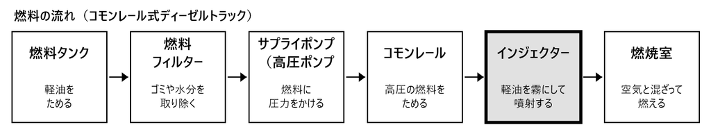 トラック　燃料の流れ
